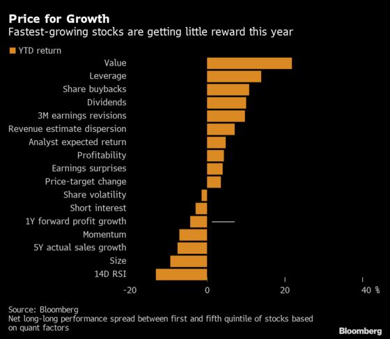 Chasing Red-Hot Profit Growth Is a Recipe for Stock-Market Pain