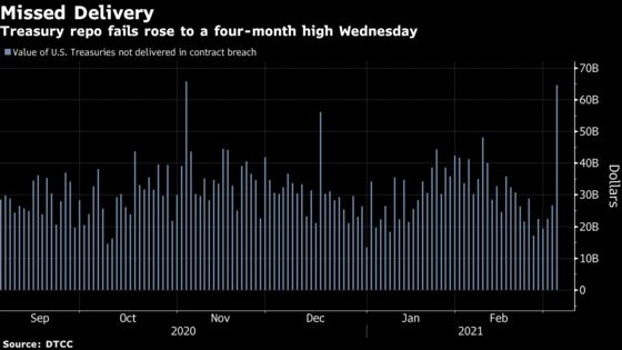 Treasury Short Sellers Face Rising Costs to Borrow 10-Year Notes