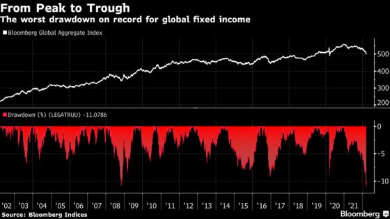 This Is Now The Worst Drawdown on Record for Global Fixed Income