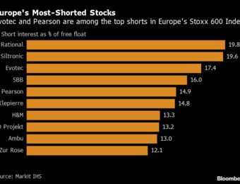 relates to Europe’s Most-Shorted Stocks Surge Anew, Led by Evotec, Pearson