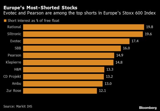 Europe’s Most-Shorted Stocks Surge, Led by Evotec, Pearson