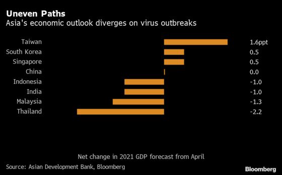 ADB Cuts Developing Asia Growth Outlook as Recovery Paths Split