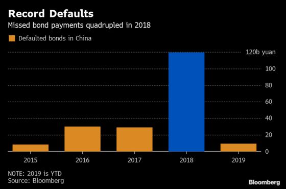 China Defaults Put Focus on Key Gauge of Industrial Strains