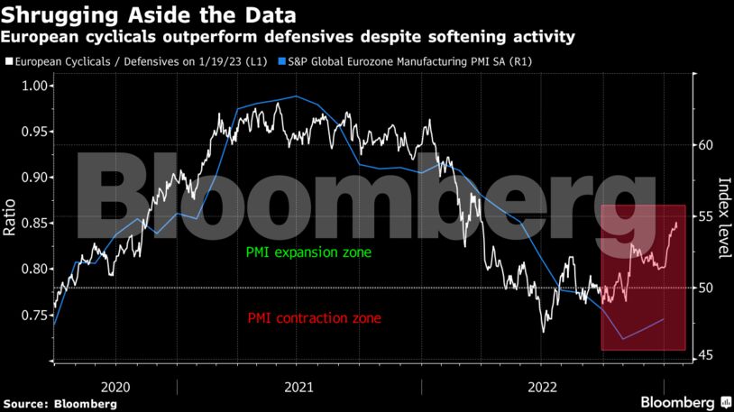 Shrugging Aside the Data | European cyclicals outperform defensives despite softening activity