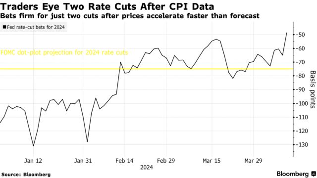 Traders Eye Two Rate Cuts After CPI Data | Bets firm for just two cuts after prices accelerate faster than forecast