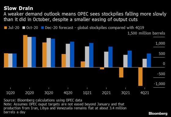 OPEC+ Treads a Narrow Path as Demand Outlook Weakens Again
