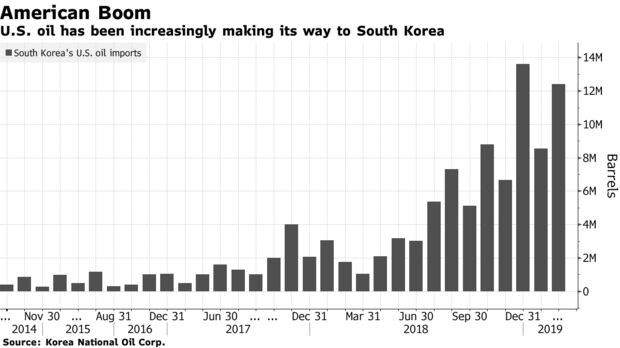 U.S. oil has been increasingly making its way to South Korea