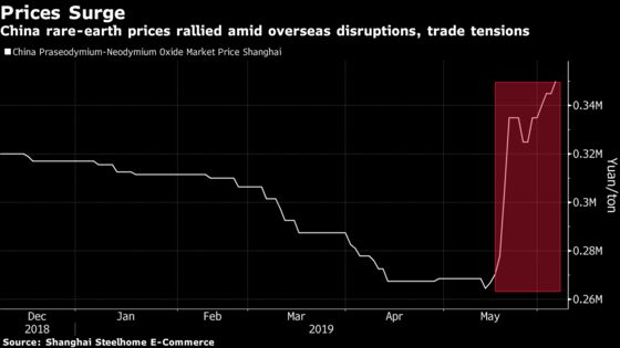 China’s Rare Earth Exports Drop as Prices Jump on Possible Curbs