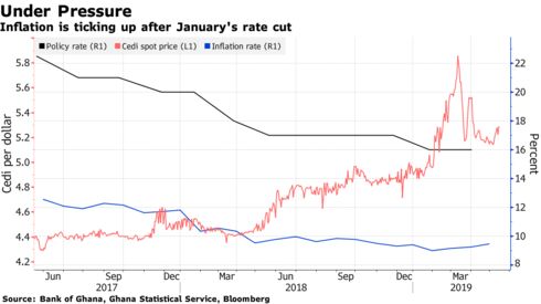 Inflation is ticking up after January's rate cut