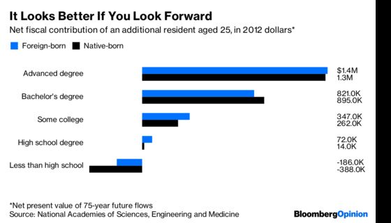 Immigrants Are a Bargain, Fiscally Speaking