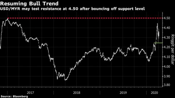 The Ringgit Is at Risk From Falling Oil and Slowing Growth