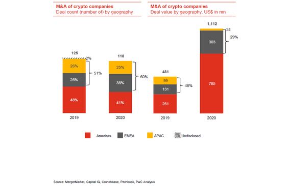 Crypto M&A Set to Notch Record After Doubling in 2020, Says PwC