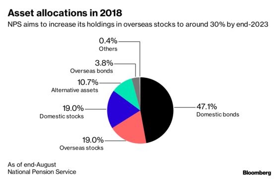 A $570 Billion Pension Fund Eyes Hiring Spree Amid Equity Rout