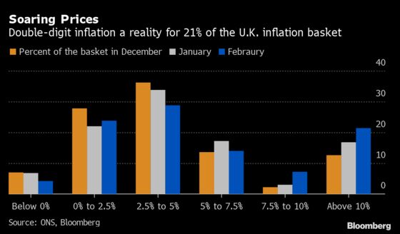 U.K.’s Latest Inflation Shock Adds to Pressure on Sunak to Act