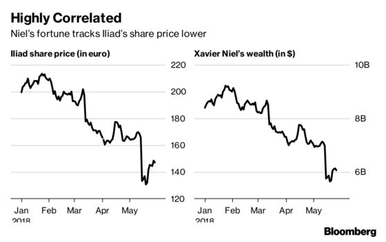 Xavier Niel Was a French Tech Darling. Now His Customers Are Leaving.