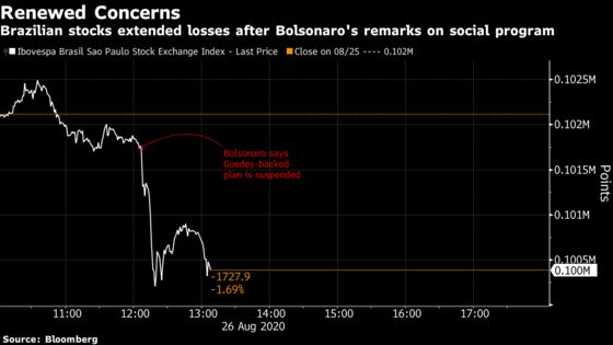 Bolsonaro’s Push for Social Spending Fuels Market Selloff