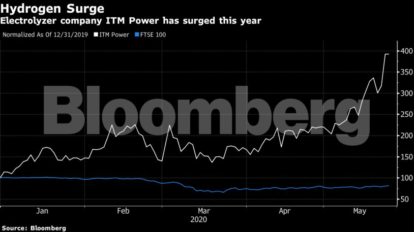 Electrolyzer company ITM Power has surged this year