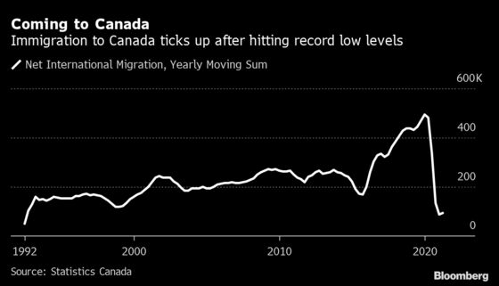 Population Growth Ticks Back Up in Canada Despite Closed Border