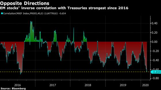 So Nervous Are Emerging-Marketeers They’re Bolting to Treasuries