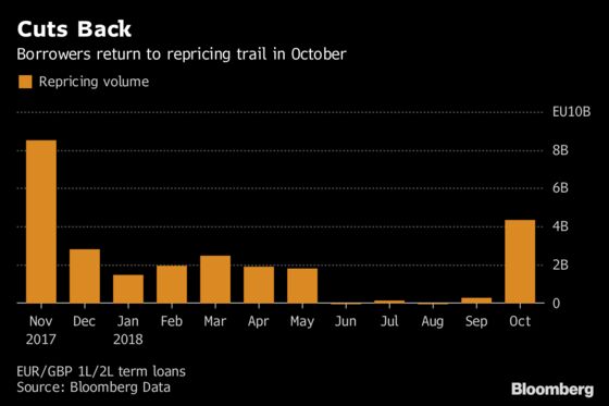 Leveraged Lenders Still Hungry After Loan Supply Dips in October