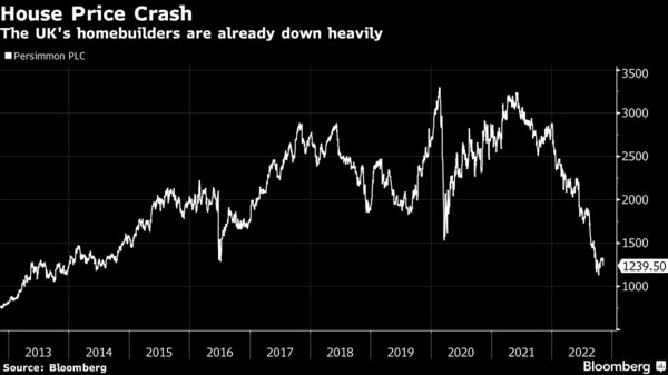 The UK's homebuilders are already down heavily