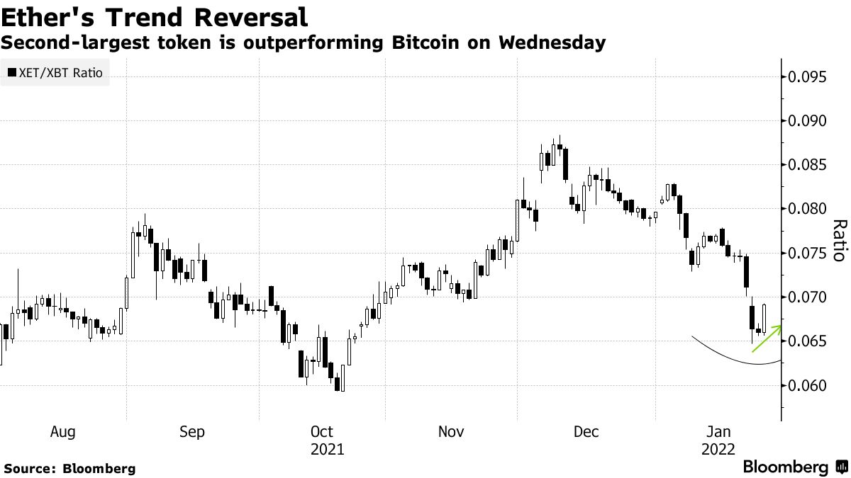 Bitcoin (BTC USD) Crypto Price Rises Ahead of Fed Meeting - Bloomberg