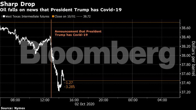 Oil falls on news that President Trump has Covid-19