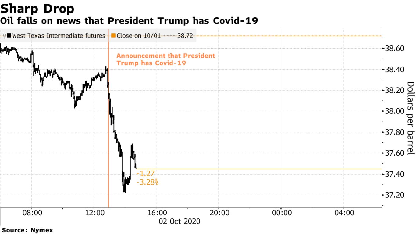 Oil falls on news that President Trump has Covid-19