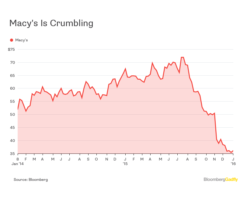 Macy's Sales Warning Its Cuts May Not Be Enough Bloomberg