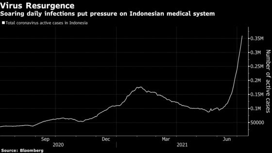 Indonesia Extends Virus Curbs, Plans Booster Shots for Doctors