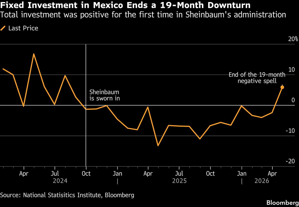 Public Spending in Mexico Ends Prolonged Fall in Fixed Investment