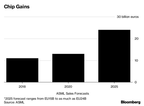 ASML Raises 2020 Revenue Guidance as Chip Gear Maker Grows