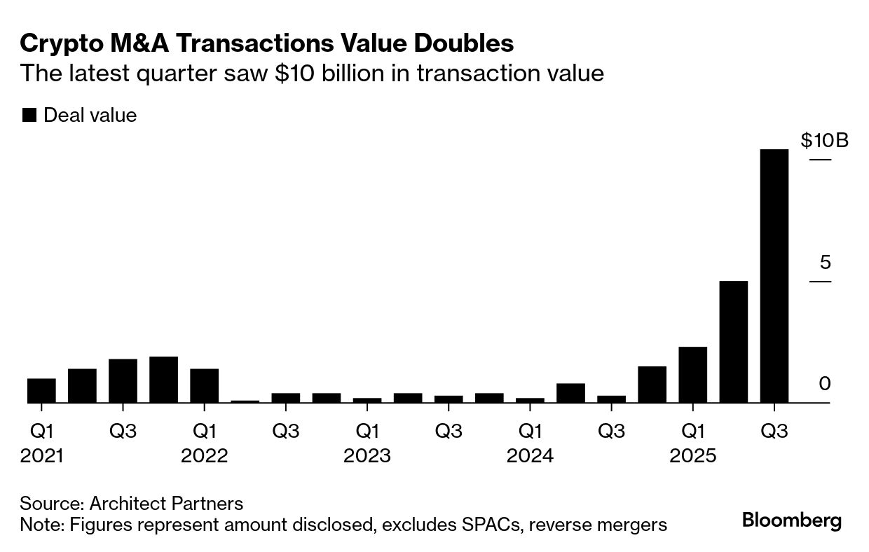 Crypto M&A Surges 30-Fold as Niche Firms Shift to Mainstream - Bloomberg