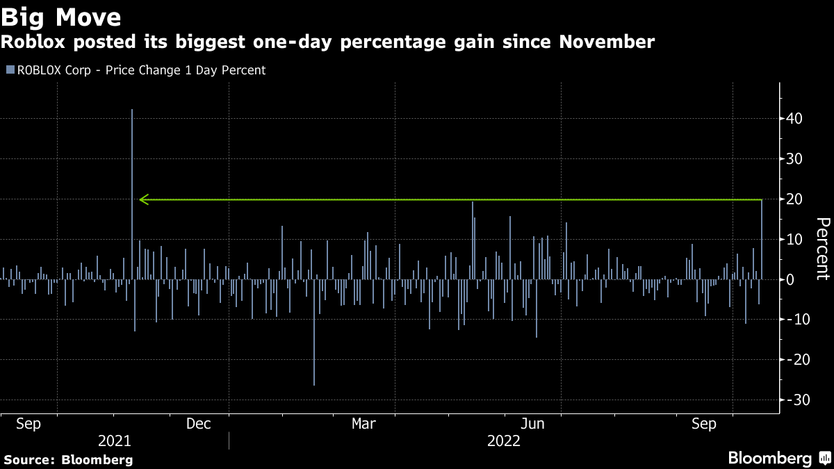 Roblox (RBLX) Stock Drops After Game Platform's Bookings Miss Estimates -  Bloomberg