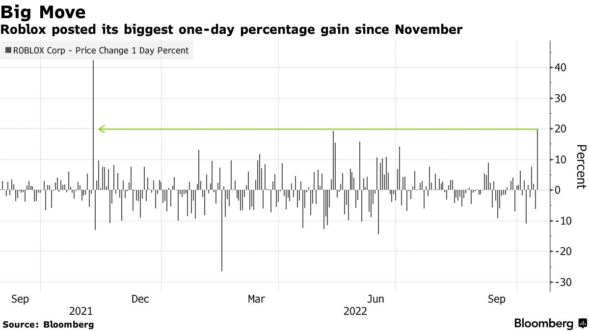 Why Roblox Stock Was Surging Today