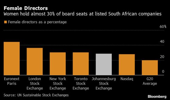 South Africa Outperforms on Female Directors, With Work to Do
