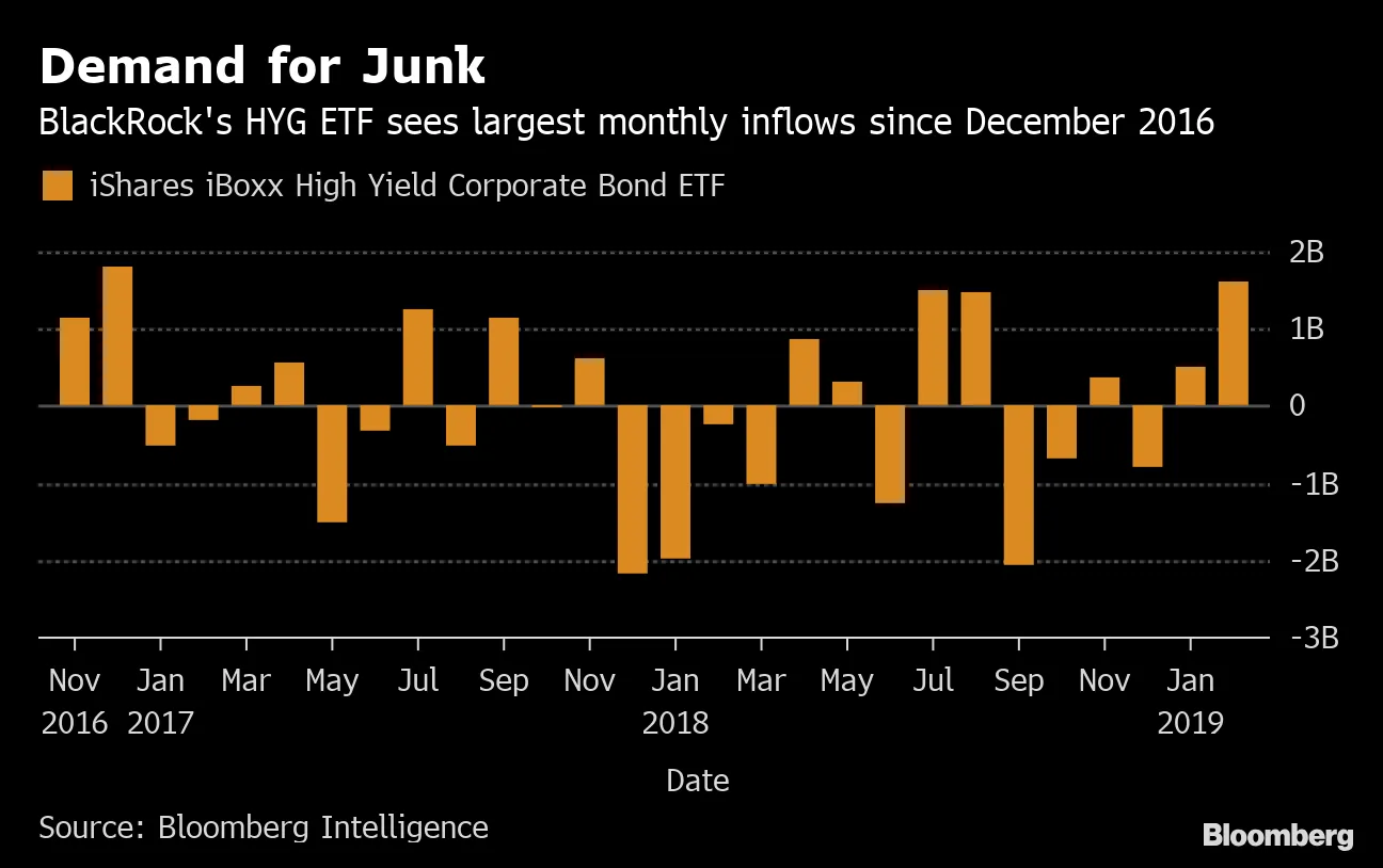 Largest Junk-Bond ETF Adds Most Cash in Two Years Amid Rebound - Bloomberg