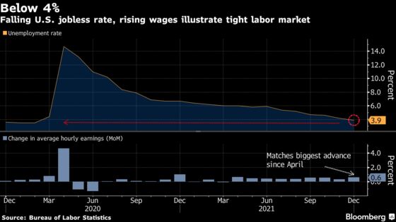 U.S. Jobless Rate Falls as Wages Jump, Adding Pressure on Fed