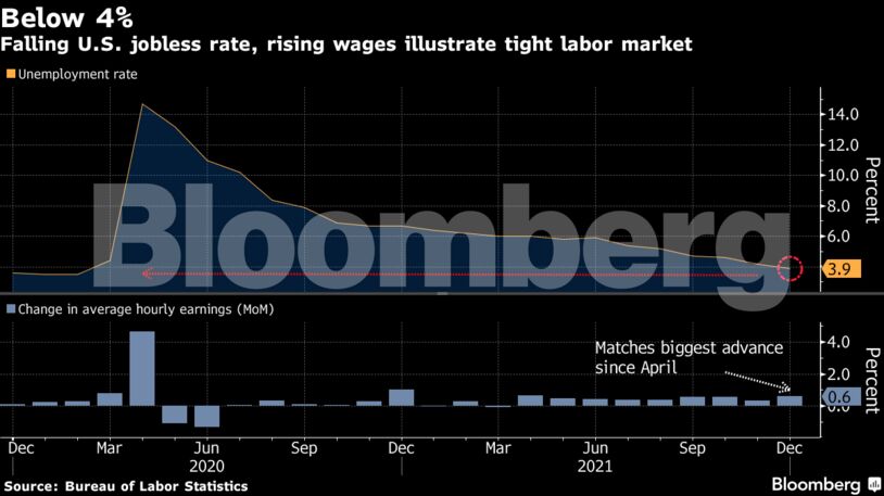 Falling U.S. jobless rate, rising wages illustrate tight labor market