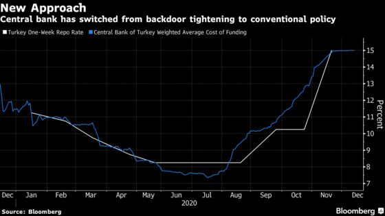 Turkey’s Year of Drama Hands Investors These 2021 Priorities