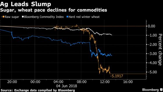 Commodities Set for Biggest Drop Since March as Farm Goods Slump
