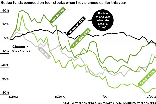Hedge Funds' Hail Mary: Bet on Tech