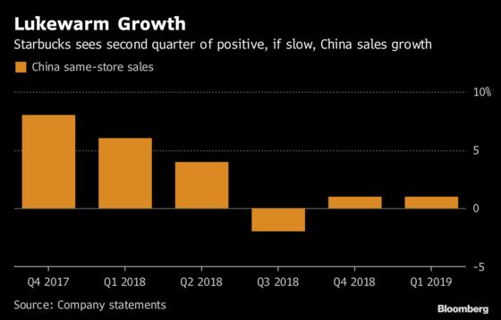 Starbucks Sales Beat in Key Regions Even as China Growth Crawls