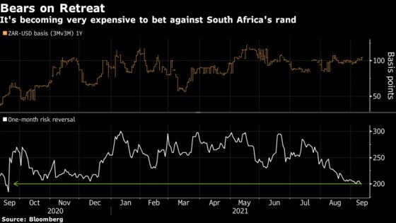 ‘Bulletproof’ Rand Reclaims Top Spot Among Emerging-Market Peers