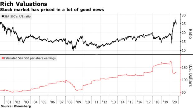 Stock market has priced in a lot of good news