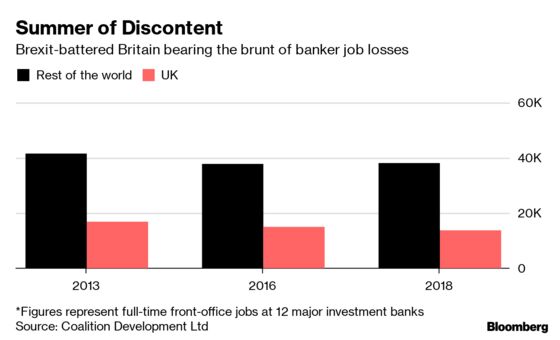 London Bankers Brace for Summer Gloom With Mounting Job Cuts