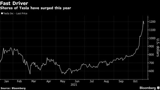 Tesla’s October Surge Batters Active Managers Who Missed Out