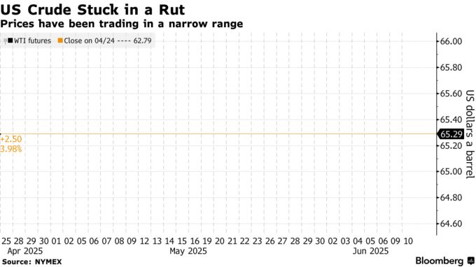 US Crude Stuck in a Rut | Prices have been trading in a narrow range