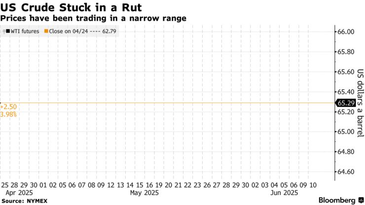US Crude Stuck in a Rut | Prices have been trading in a narrow range