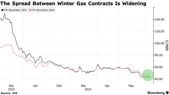 The Spread Between Winter Gas Contracts Is Widening